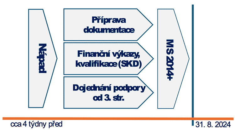 Důležité jsou 3 aktivity Důležité jsou 3 aktivity