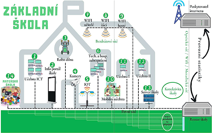 Konektivita školy - schéma Konektivita školy - schéma